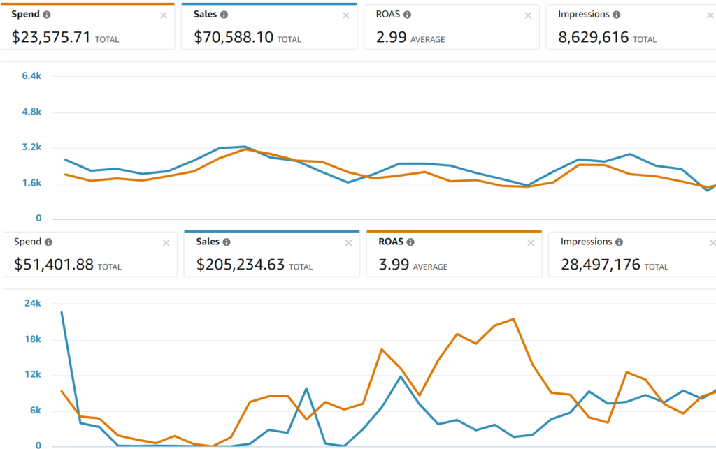 Amazon DSP ad dashboards showing highly successful campaigns 