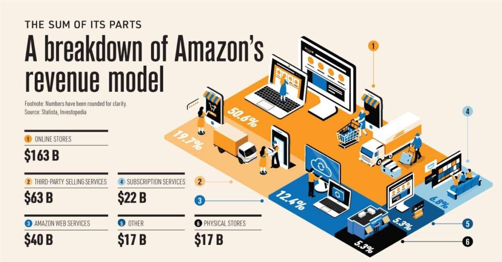 Market Correction And The Current State Of Amazon - Canopy Management