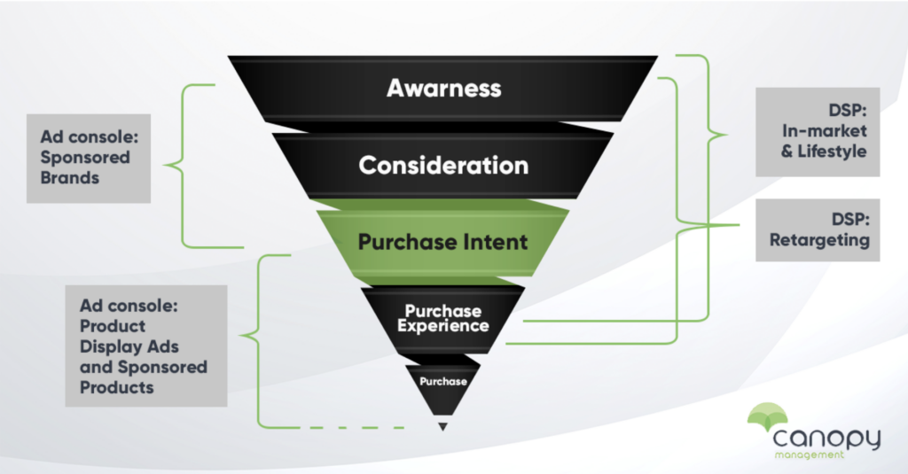A Canopy Management branded infographic showing a marketing funnel that represents how DSP drives brand awareness