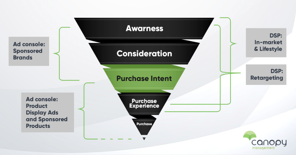 A canopy management branded infographic showing a DSP marketing funnel