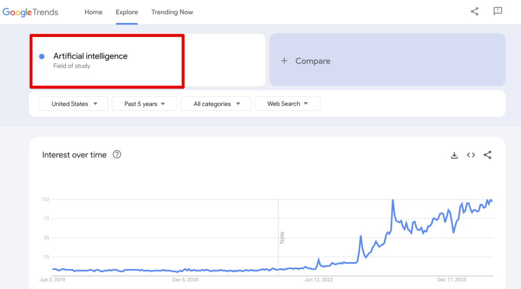 A Google trends graph showing the skyrocketing popularity of the search term "artificial intelligence" 