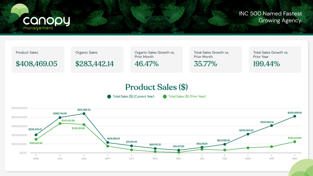 A screenshot of a Canopy Management branded chart showing rising product sales, and overall ecommerce growth 