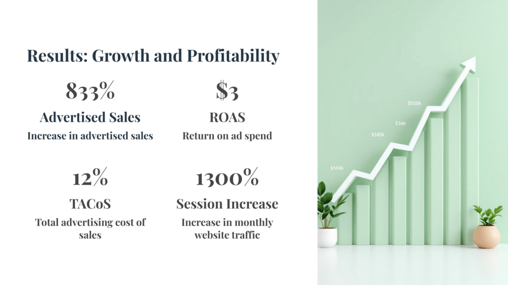 A canopy branded infographic showing strong ecommerce growth