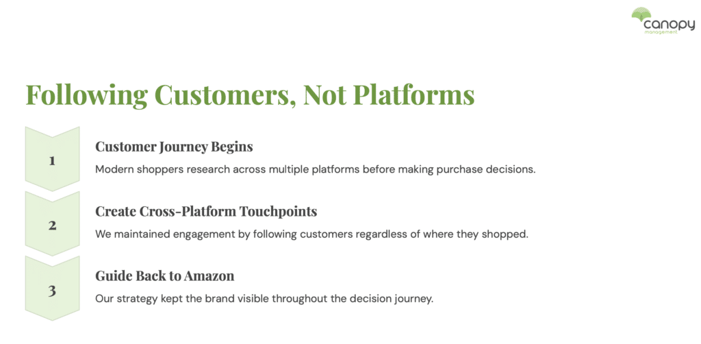 A Canopy Management branded infographic detailing cross platform integration