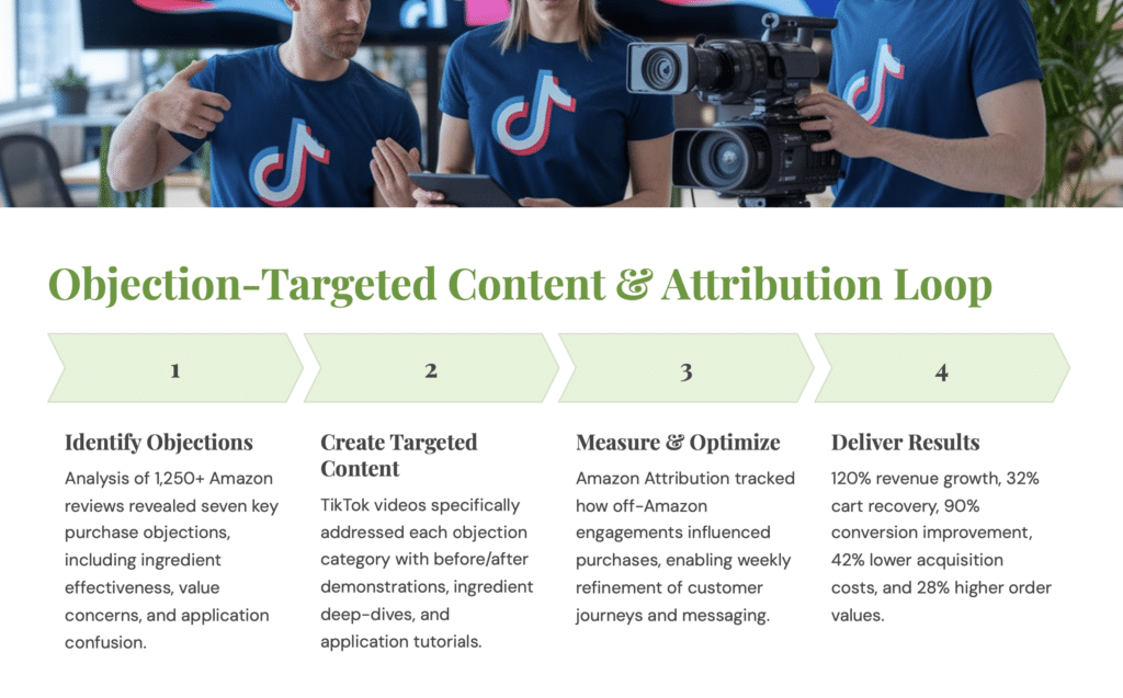 A Canopy Management branded infographic detailing a content and attribution loop