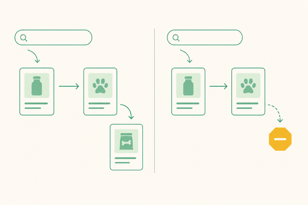 Line diagram showing Amazon ads reaching competitor product pages while Walmart ads stop at search results.
