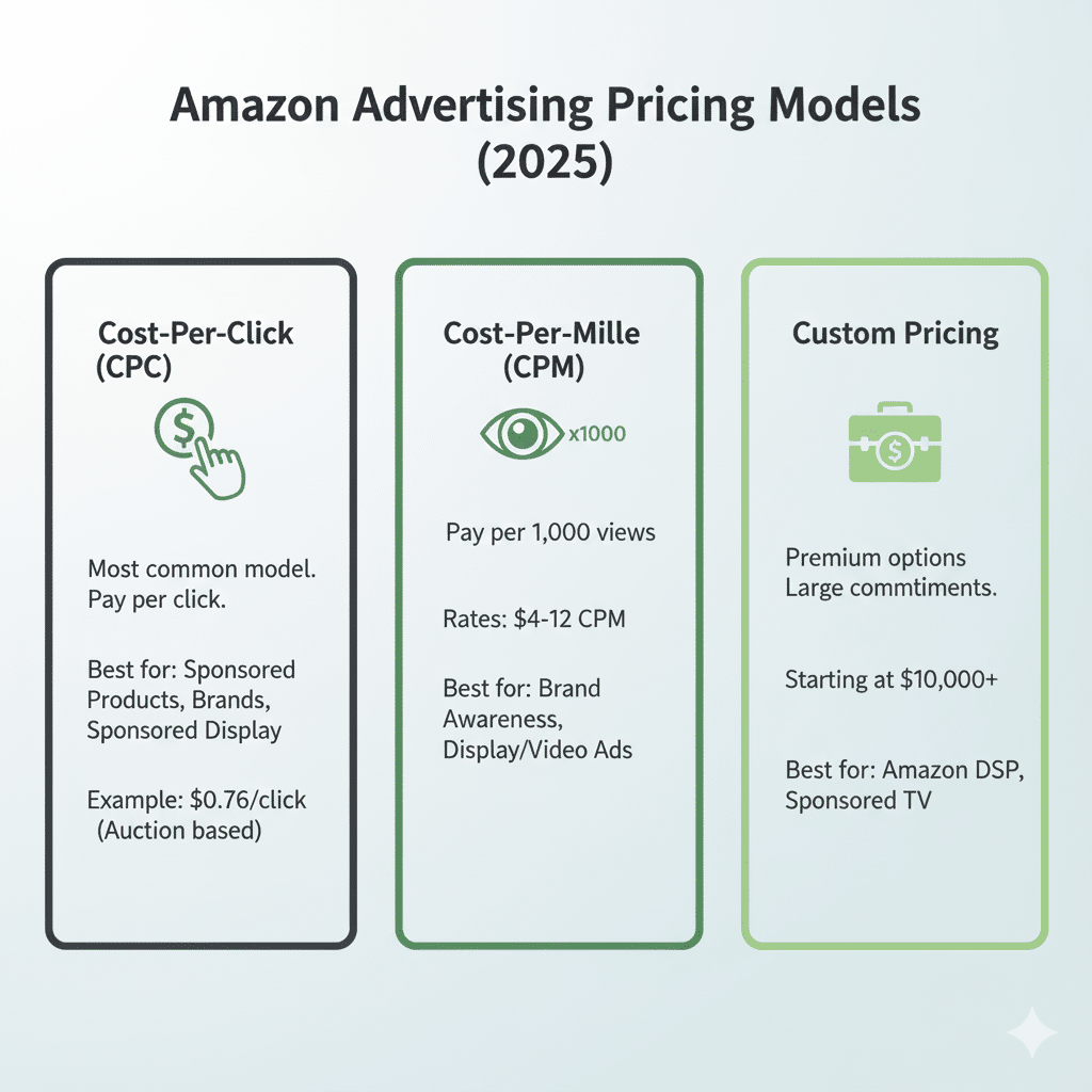 An infographic detailing Amazon PPC strategy