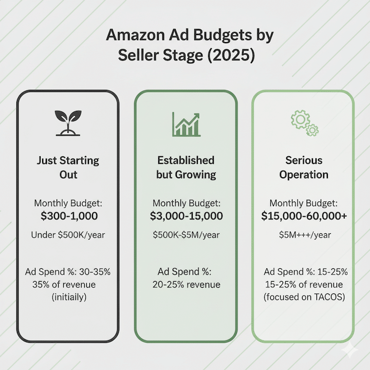 An infographic detailing Amazon PPC strategy