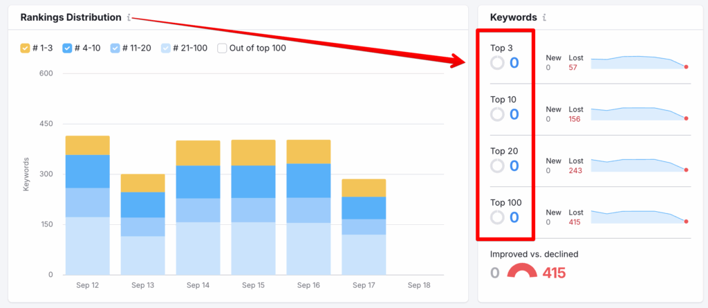 A screenshot of a SEMrush ranking distribution page showing zero data 