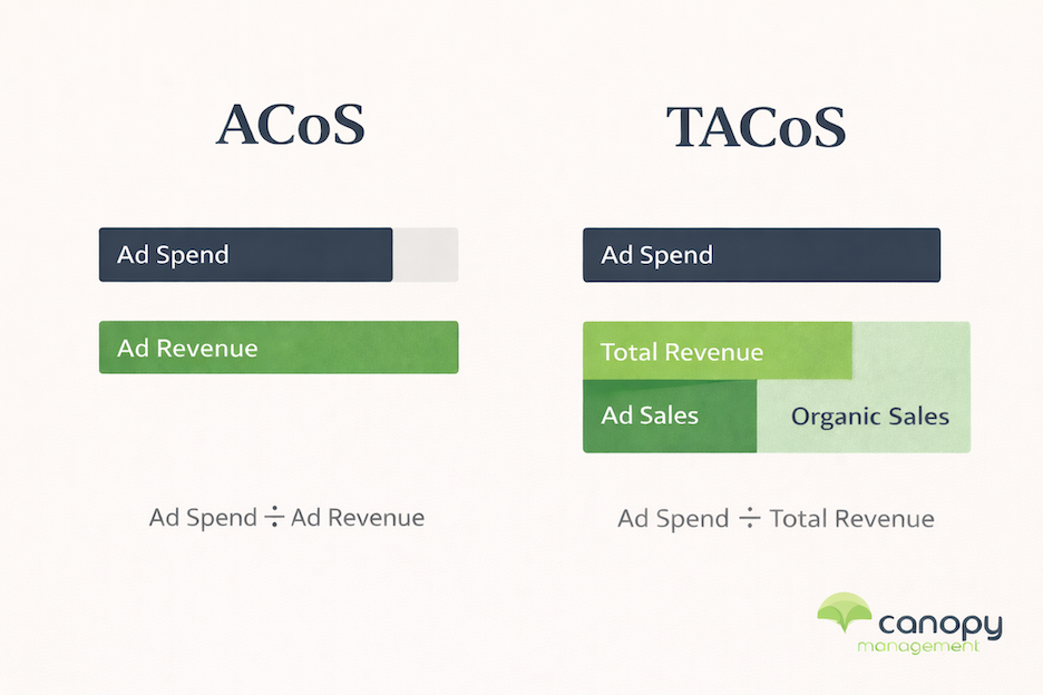 Split-screen infographic with clean white or cream (#fbf9f2) background.
Left half - "ACoS": A simple horizontal bar chart with two bars stacked or adjacent. Top bar labeled "Ad Spend" in navy (#293645). Bottom bar labeled "Ad Revenue" in green (#35a635), same length or slightly longer than the ad spend bar. The formula "Ad Spend ÷ Ad Revenue" appears below in small gray text.
Right half - "TACoS": Same ad spend bar at top (identical size to left side). Below it, a much longer bar representing "Total Revenue" that is visibly divided into two segments: green (#35a635) section labeled "Ad Sales" and mint (#51b082) section labeled "Organic Sales." The longer total bar makes the ratio visually smaller/healthier. Formula "Ad Spend ÷ Total Revenue" below in small gray text.
A thin vertical dividing line separates the two halves. Headers "ACoS" and "TACoS" in Recoleta font at top of each side.