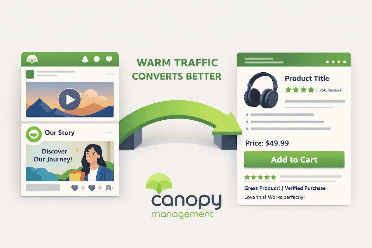 A clean, modern split-screen composition showing the customer journey. Left side: Facebook/Instagram feed interface elements with awareness-stage content (video thumbnails, brand story posts). Center: A simple flow arrow or bridge element connecting the two sides. Right side: Amazon product listing with reviews and "Add to Cart" button.
