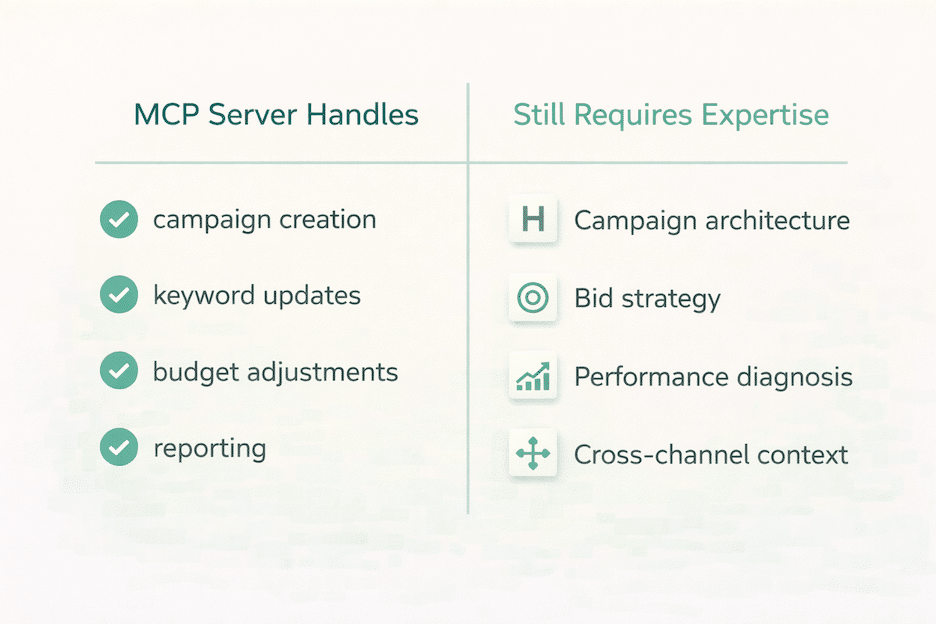 Comparison showing what the Amazon Ads MCP Server automates versus what still requires human advertising expertise