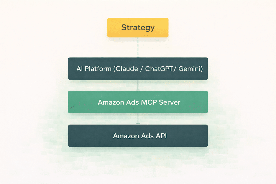 Diagram showing the Amazon Ads MCP Server as a translation layer between AI platforms and the Amazon Ads API, with strategy sitting above the technical architecture