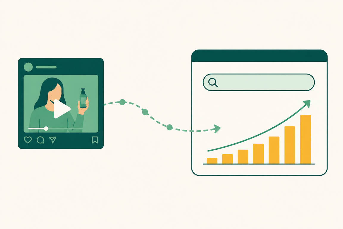 Illustration showing an untracked path from a social video to an Amazon search bar and rising branded search volume.