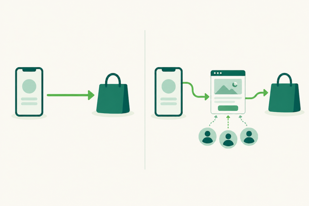 Two traffic routes compared: a direct path to purchase and a longer path through a landing page that builds audiences.