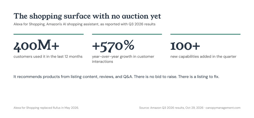 Three headline figures for Alexa for Shopping: more than 400 million customers in the last 12 months, customer interactions up 570% year over year, more than 100 new capabilities added in the quarter